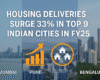 Housing Deliveries Surge 33% in Top 9 Indian Cities in FY25: PropEquity Report